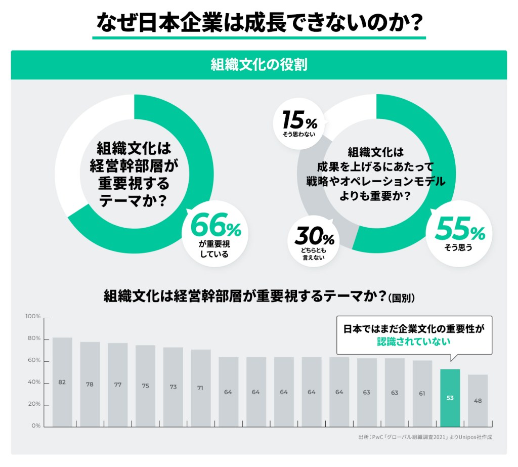 【前編】なぜ今、風土改革が必要なのか?基礎から学ぶ組織風土改革の全て | UNITE powered by Unipos