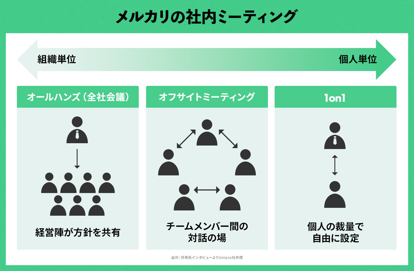 事例編】メルカリの組織文化を支える“自由すぎる”1on1、なぜ成立する？ | UNITE powered by Unipos