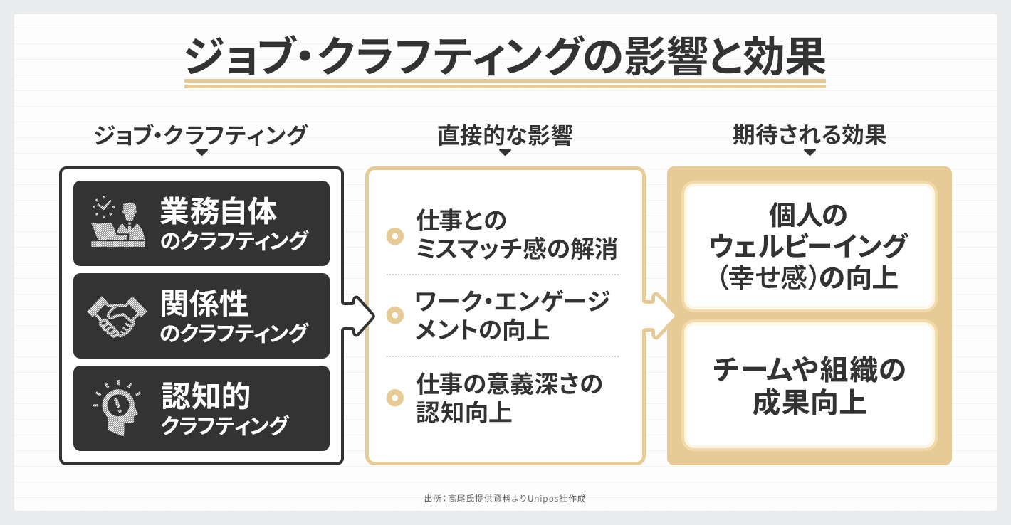 ジョブ・クラフティング入門】社員が自ら働き方を変え、自律型人材が生まれる注目アプローチ | UNITE powered by Unipos