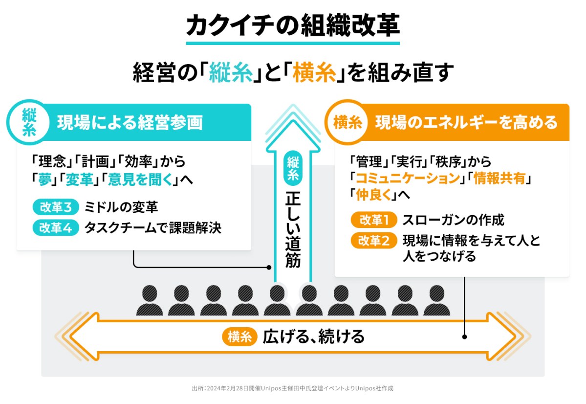 創業138年の老舗企業が「組織のスピードを4倍」にした組織改革を公開 | UNITE powered by Unipos