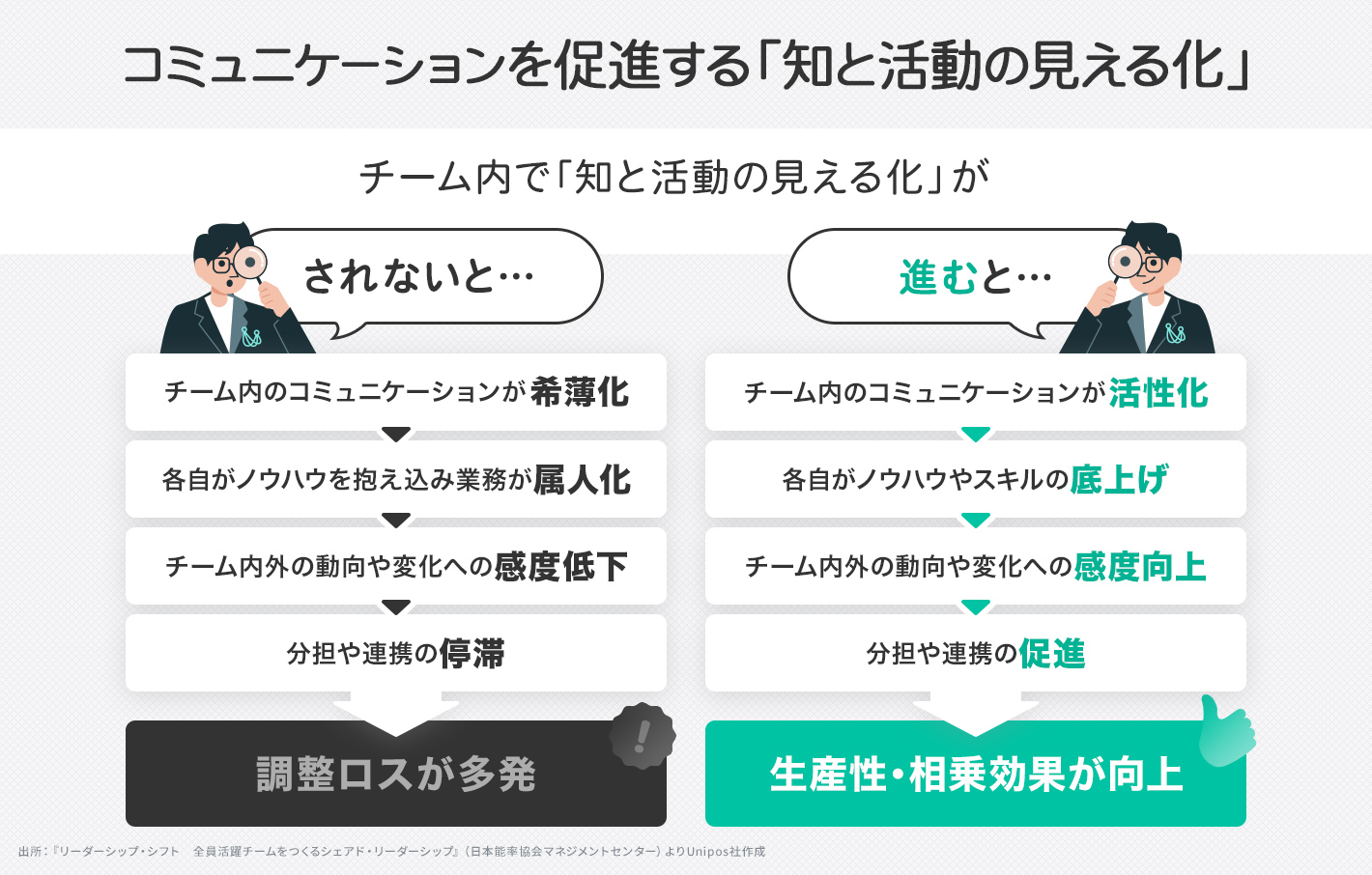 個人からチームへ。現代型マネージャーに求められる5つのコミュニケーション心得 | UNITE powered by Unipos
